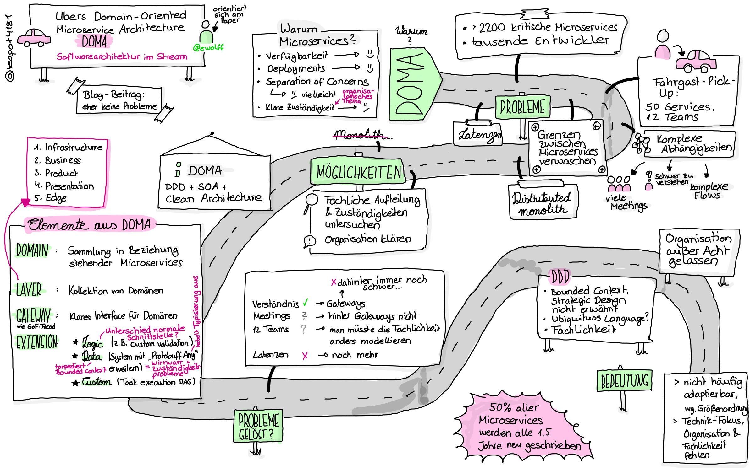 Folge 9 Ubers Domain Oriented Microservices Architecture Doma